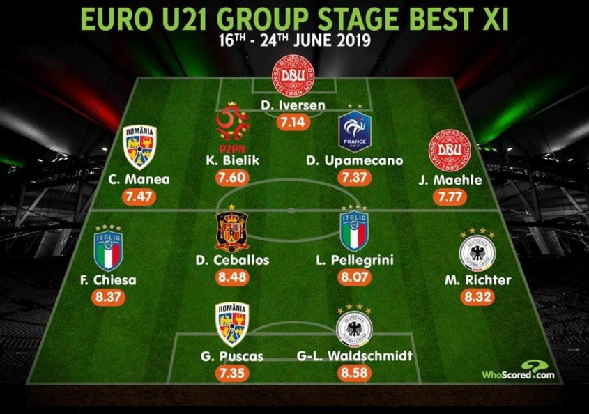 NAJLEPSZA XI fazy grupowej EURO U21 według ''WhoScored''